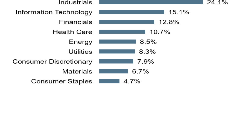 Group By Sector Chart