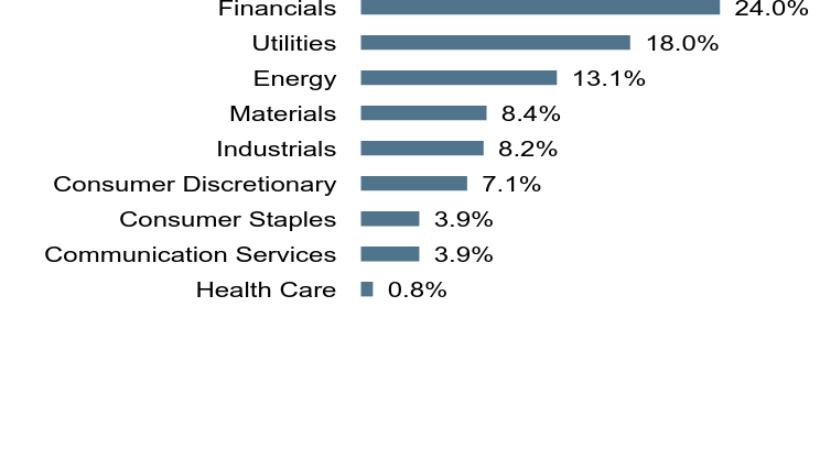 Group By Sector Chart