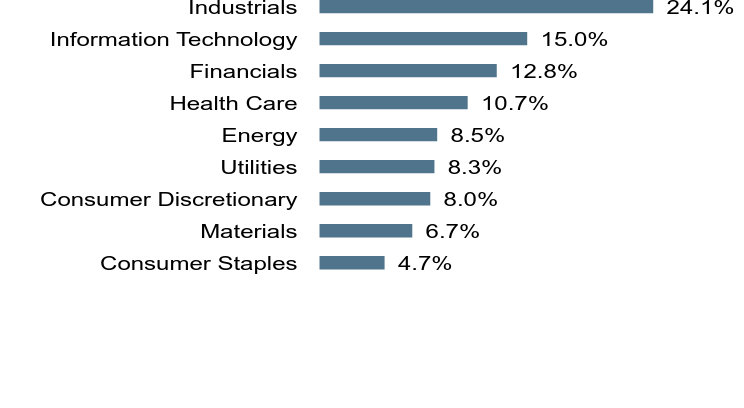 Group By Sector Chart