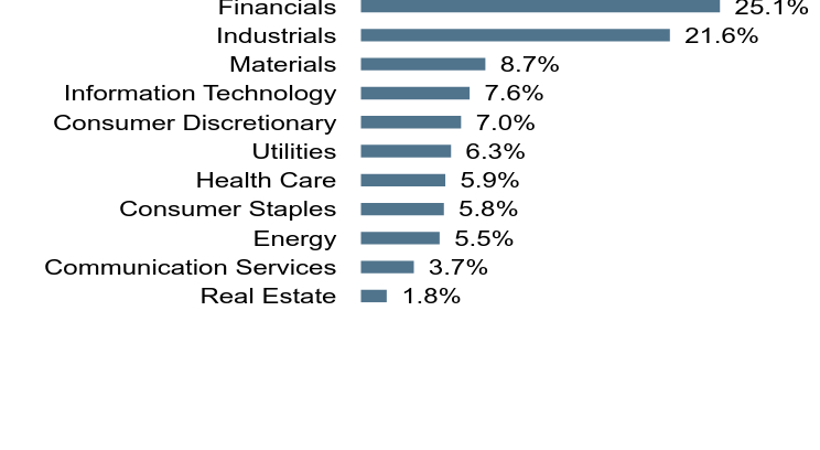 Group By Sector Chart