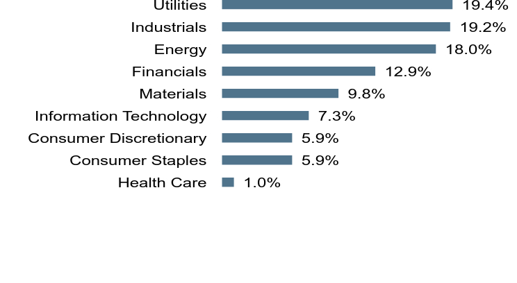 Group By Sector Chart