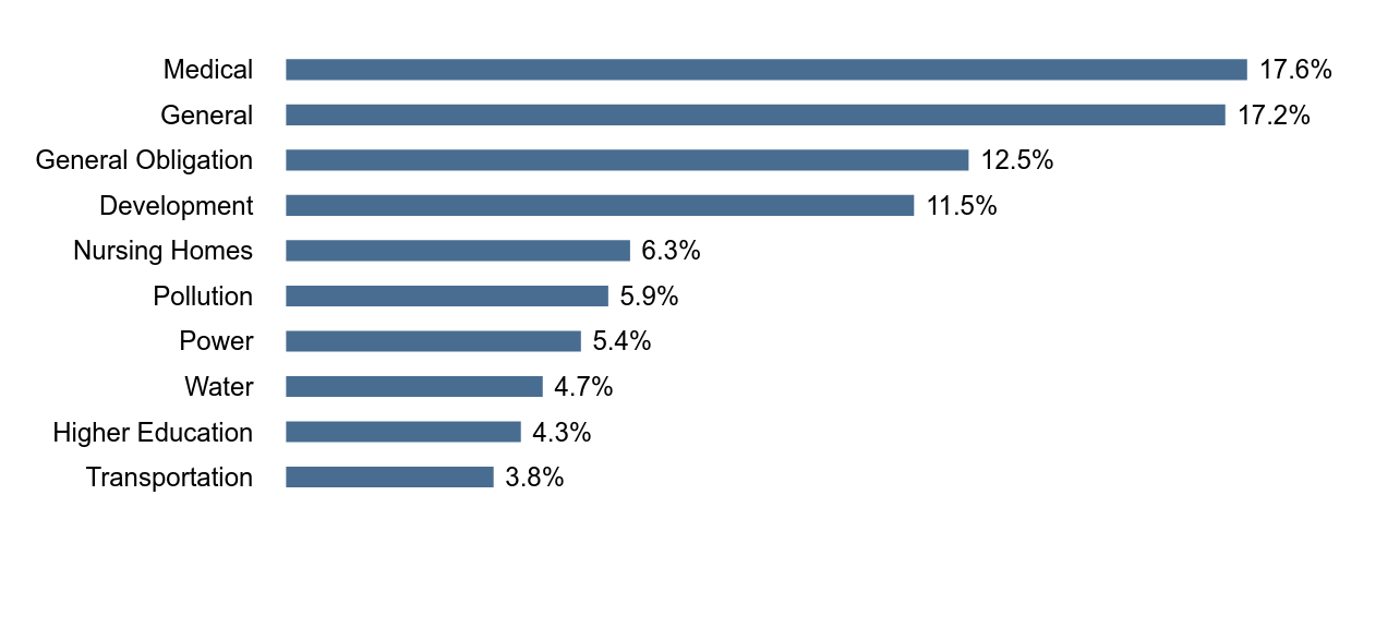 Group By Industry Chart