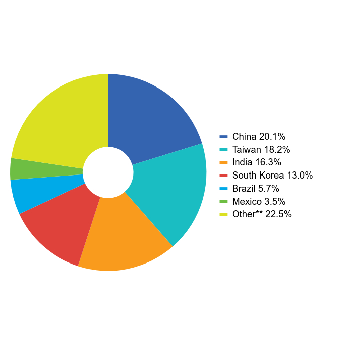 Group By Industry Chart