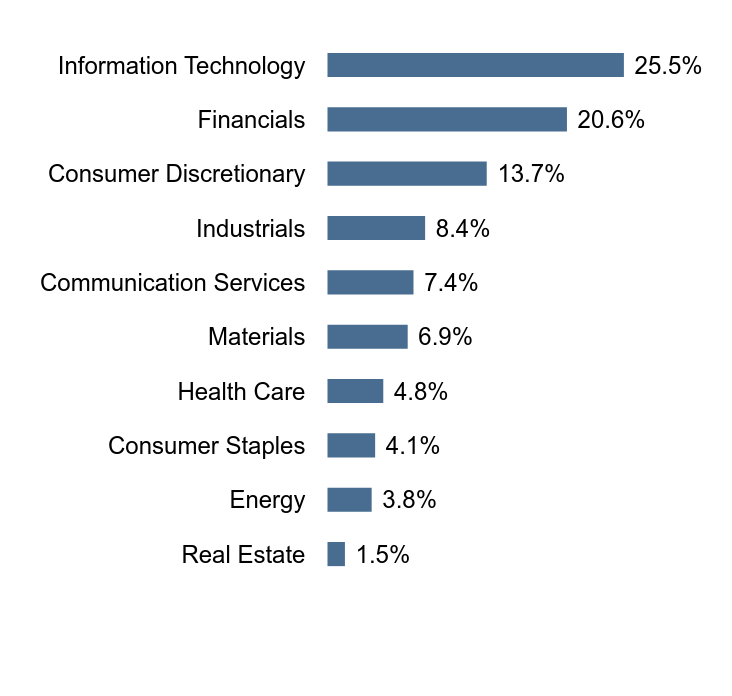 Group By Sector Chart