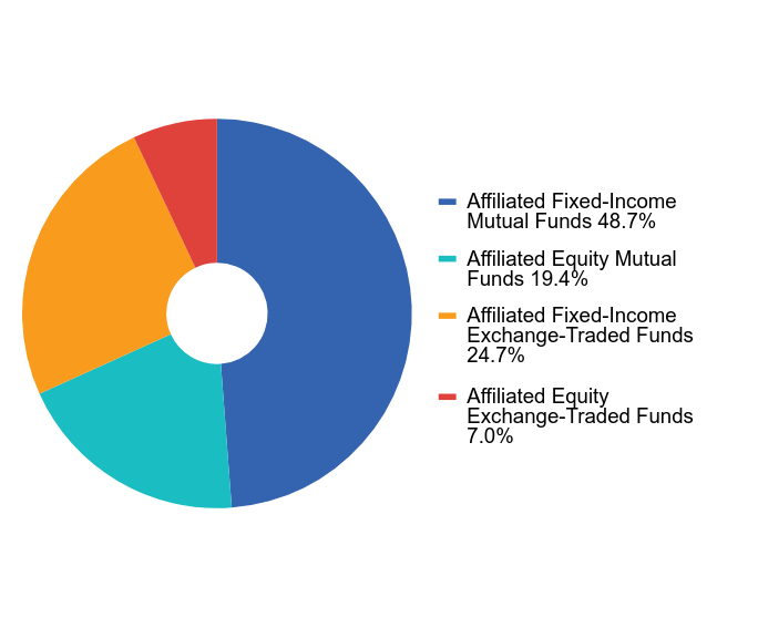 Group By Industry Chart