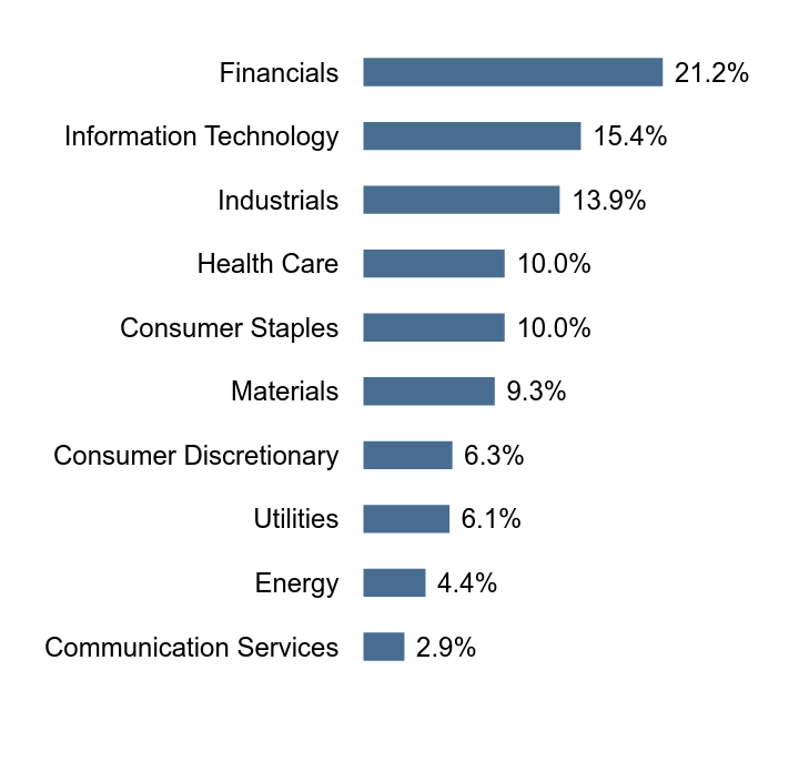 Group By Sector Chart