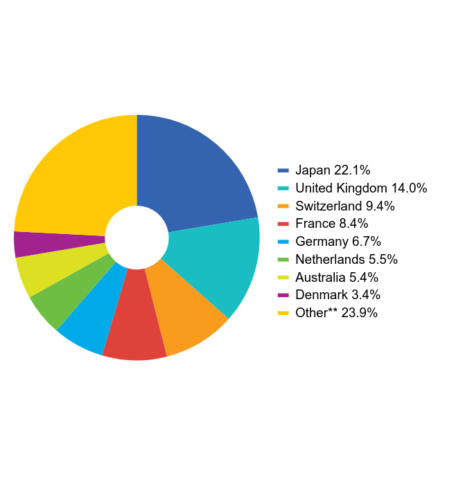 Group By Industry Chart