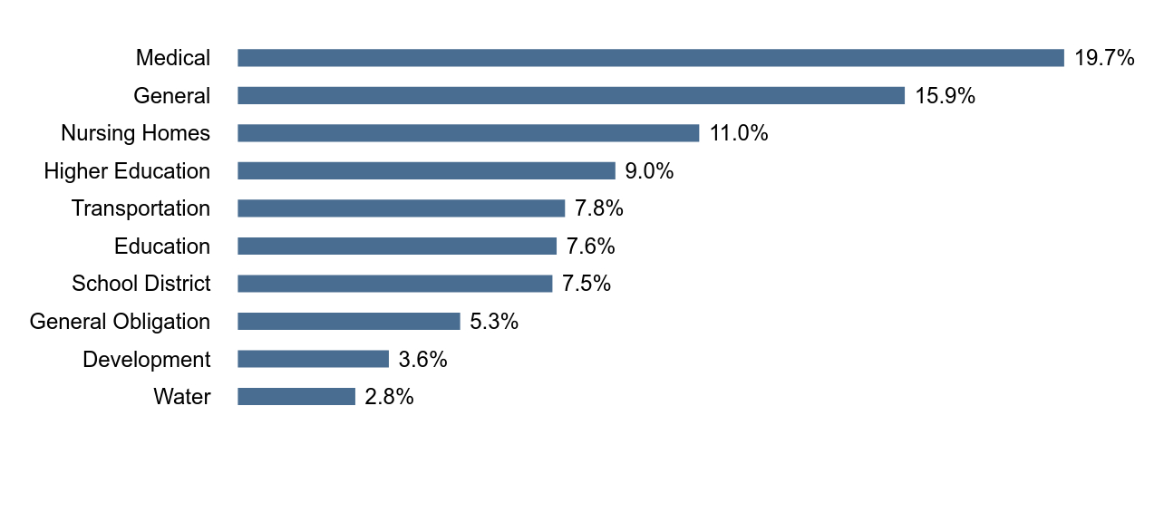 Group By Industry Chart