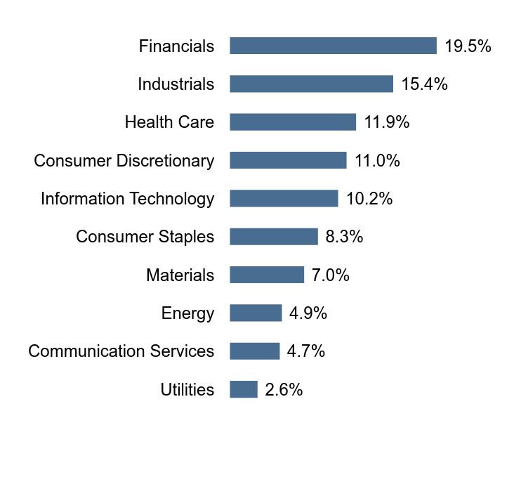 Group By Sector Chart