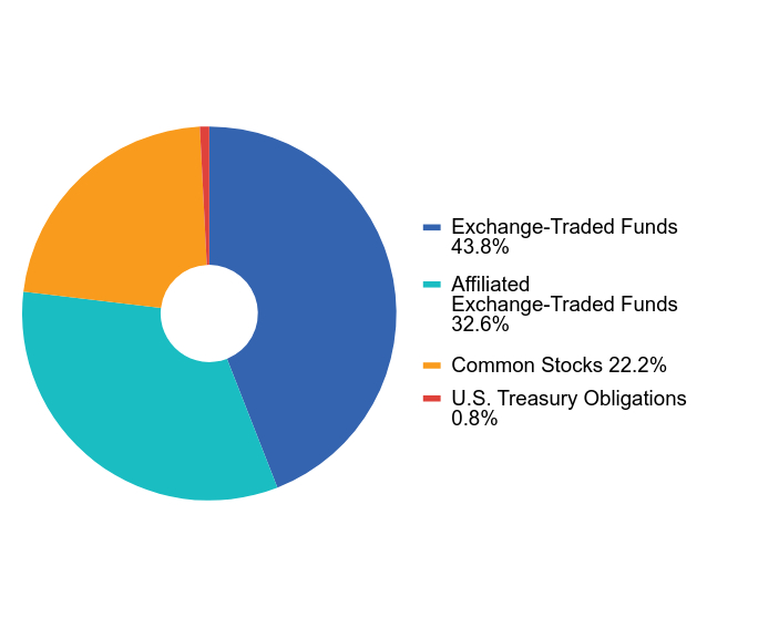 Group By Industry Chart