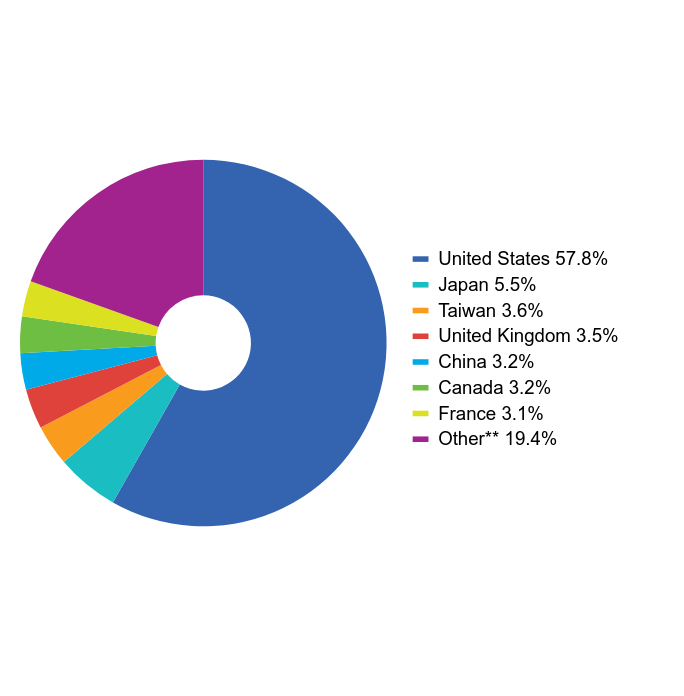 Group By Industry Chart