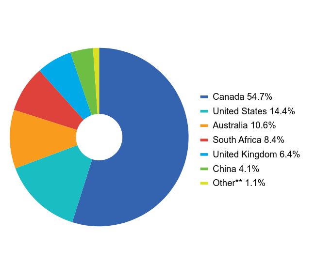 Group By Industry Chart