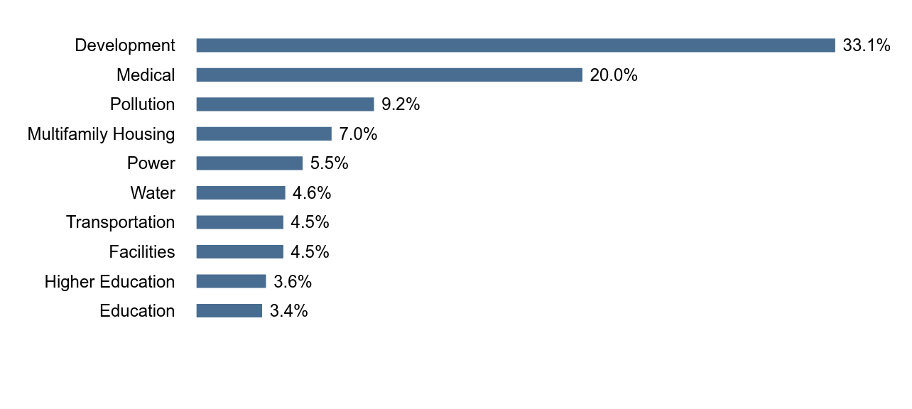 Group By Industry Chart