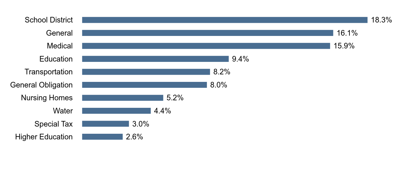 Group By Industry Chart