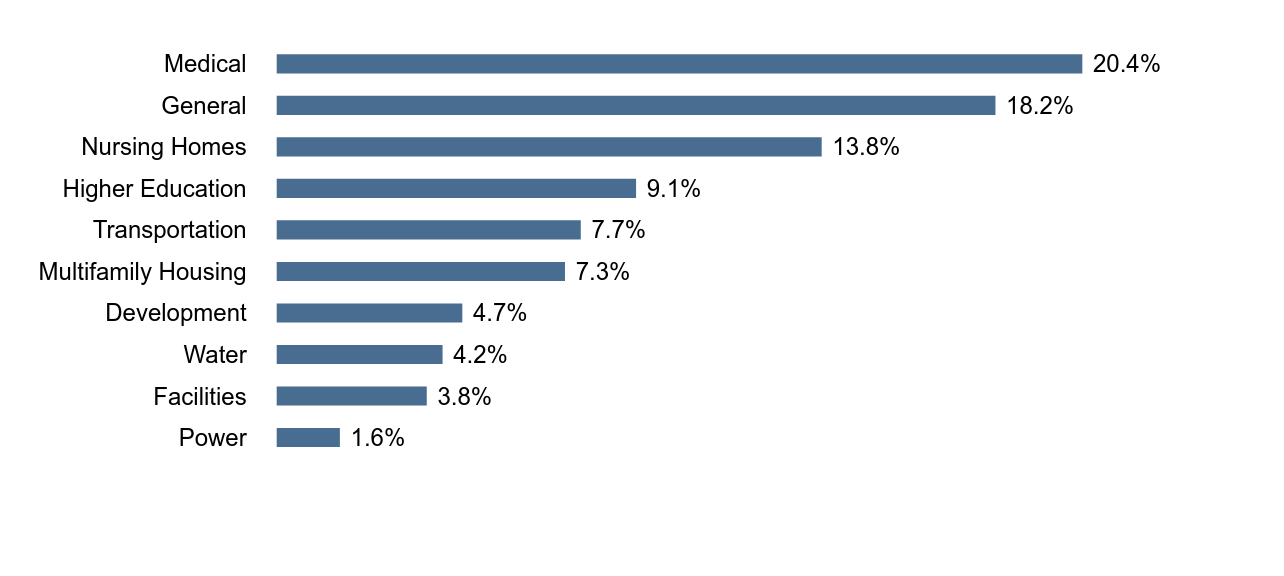 Group By Industry Chart