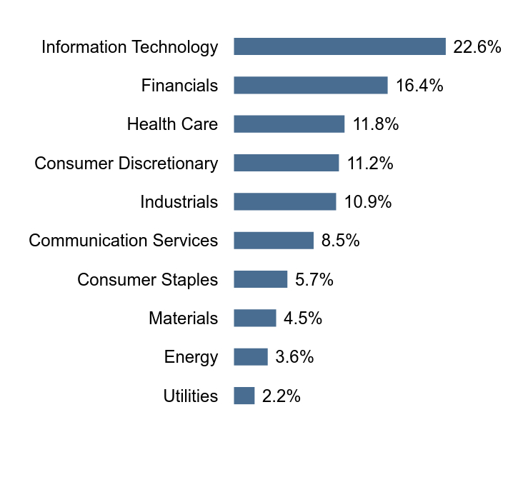 Group By Sector Chart