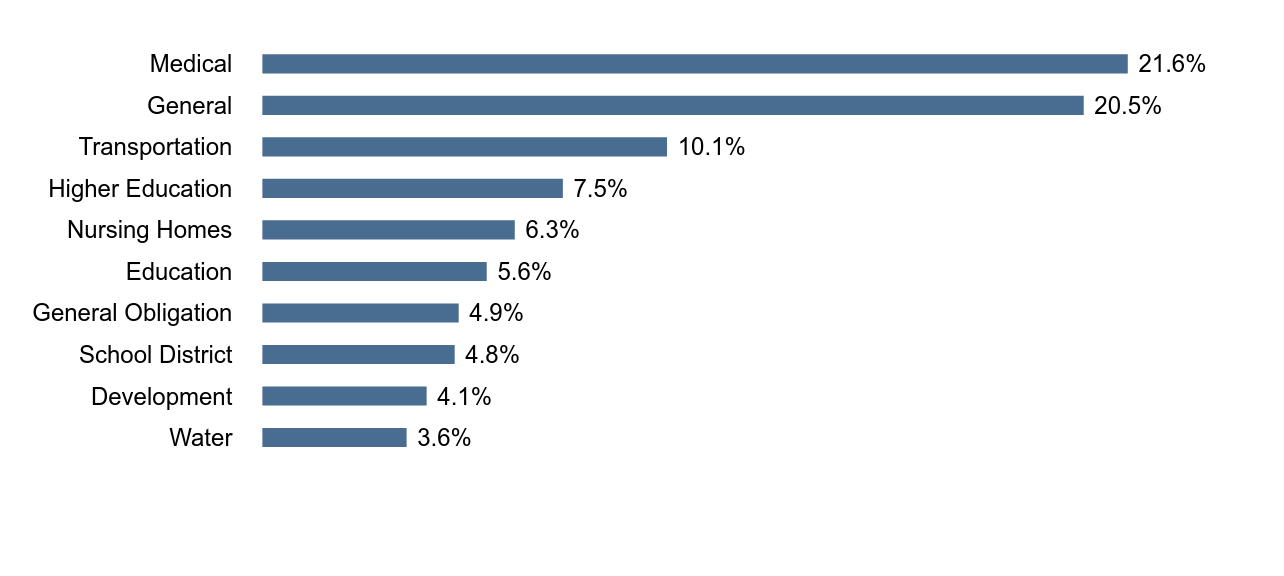 Group By Industry Chart