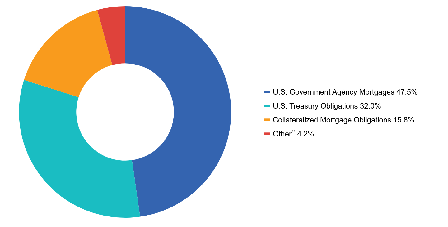 Group By Asset Type Chart