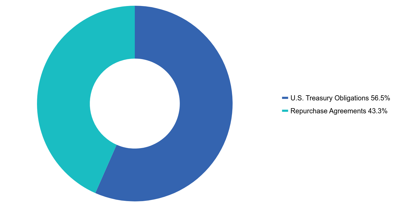 Group By Asset Type Chart