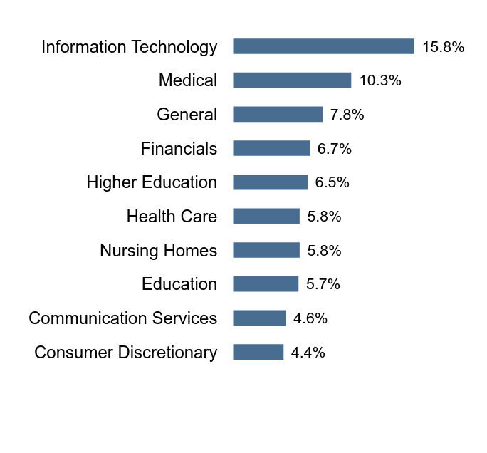 Group By Sector Chart