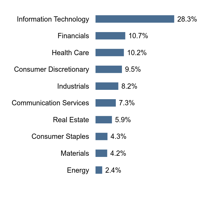 Group By Sector Chart