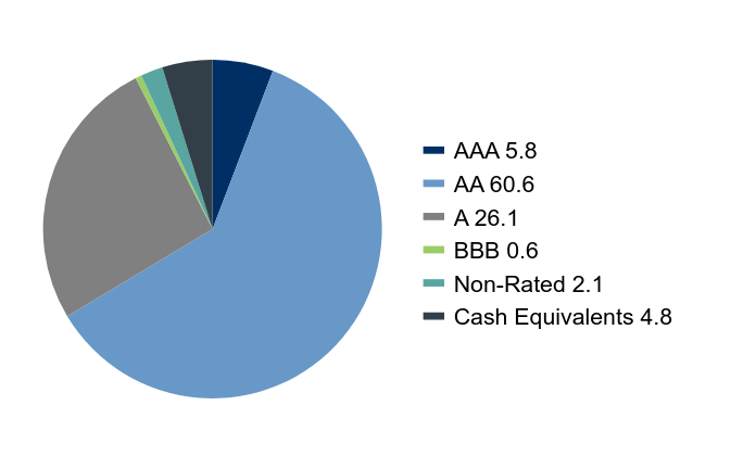 Credit Rating Chart