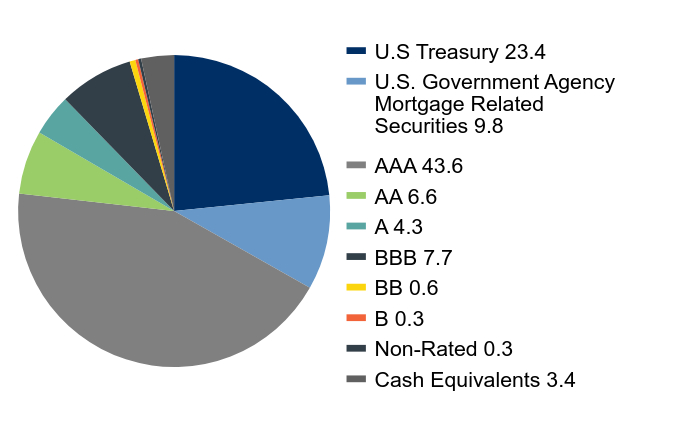 Credit Rating Chart