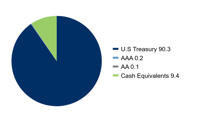 Credit Rating Chart