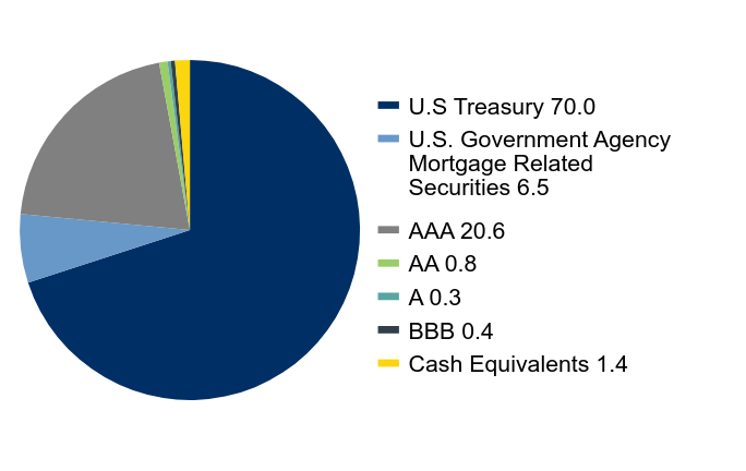 Credit Rating Chart