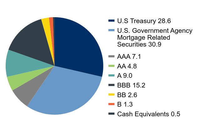 Credit Rating Chart