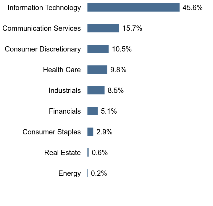 Group By Sector Chart