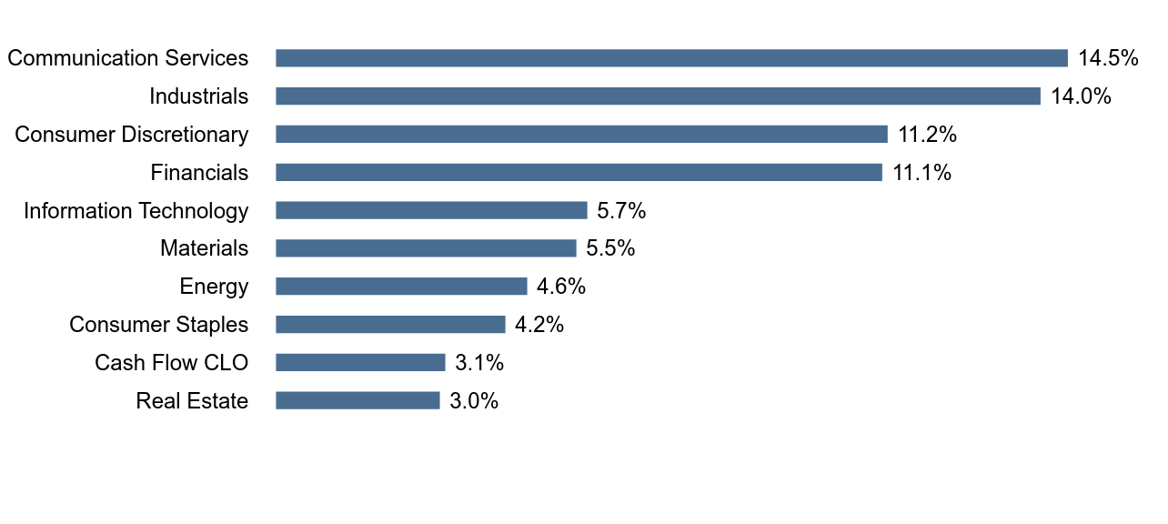 Group By Industry Chart