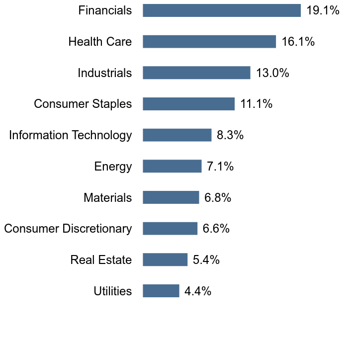 Group By Sector Chart