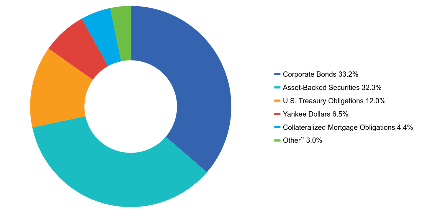 Group By Asset Type Chart