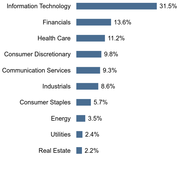 Group By Sector Chart