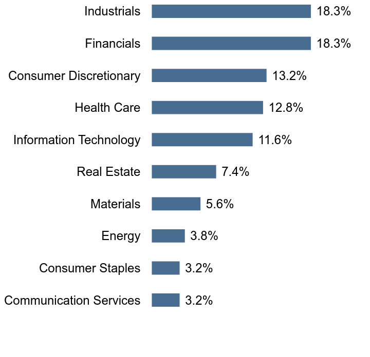 Group By Sector Chart