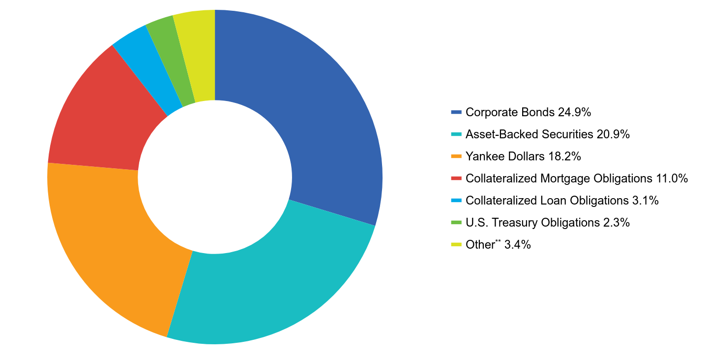 Group By Asset Type Chart