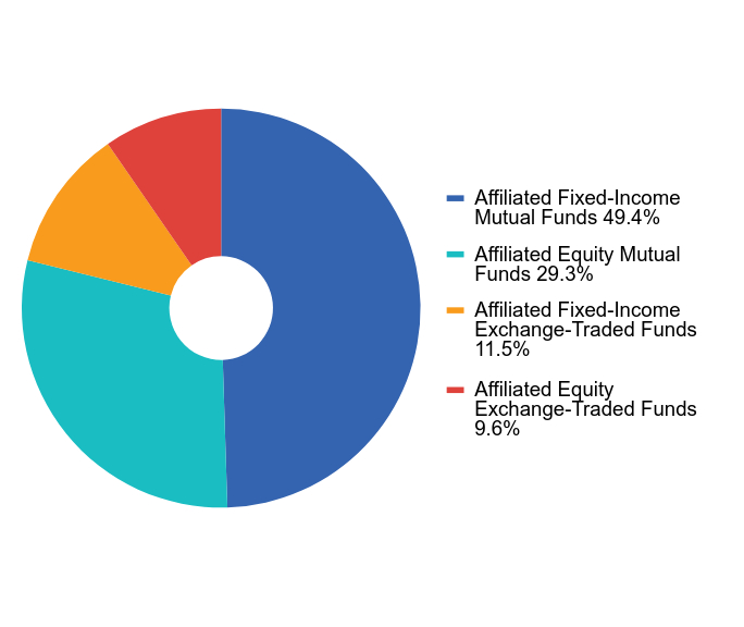 Group By Industry Chart