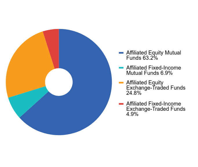 Group By Industry Chart