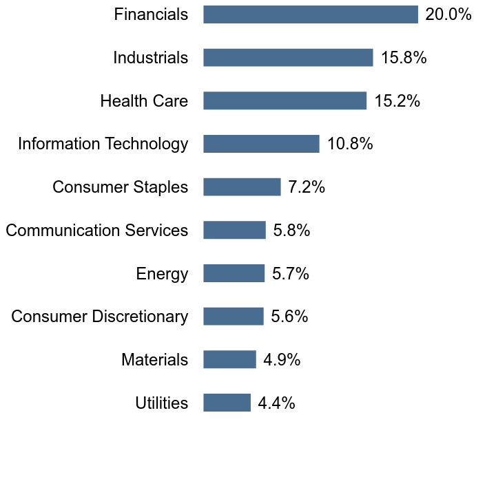 Group By Sector Chart