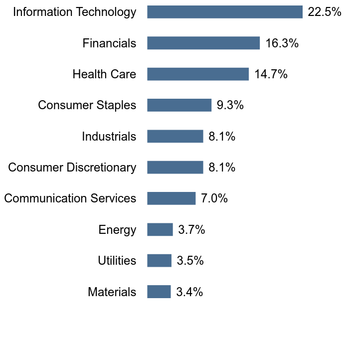 Group By Sector Chart