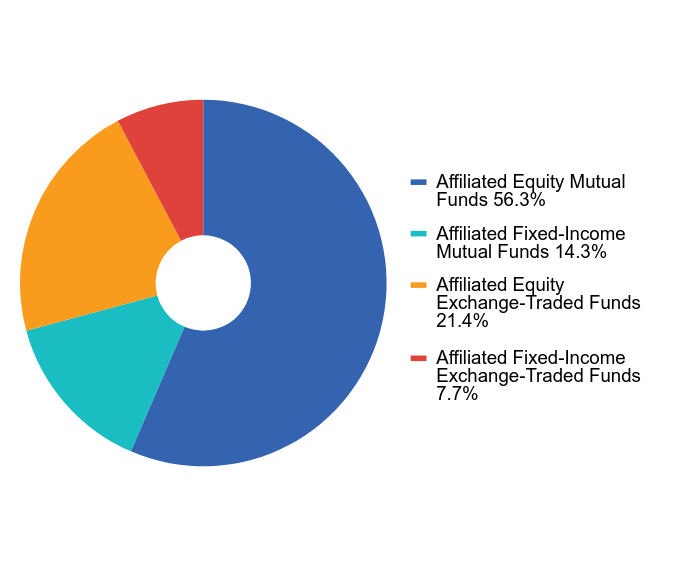 Group By Industry Chart