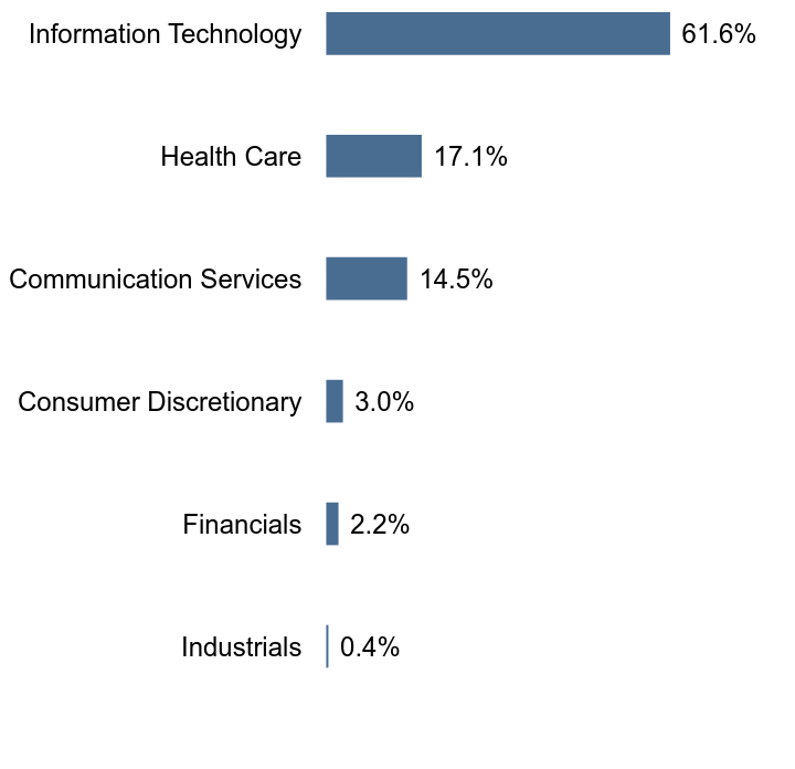 Group By Sector Chart