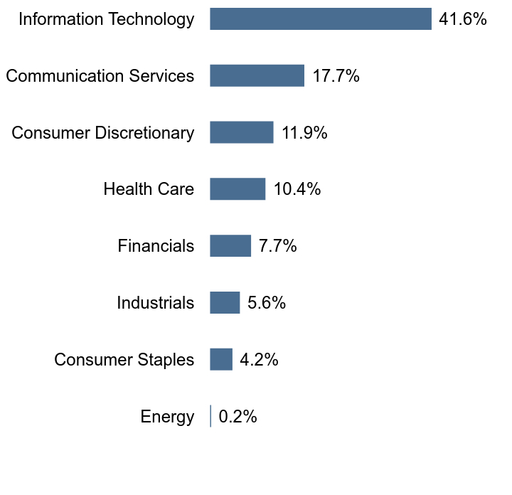 Group By Sector Chart