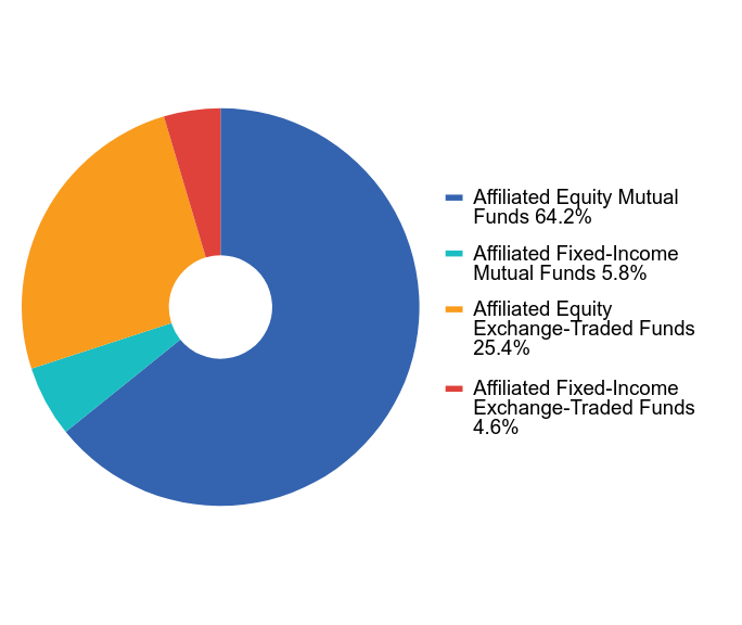 Group By Industry Chart