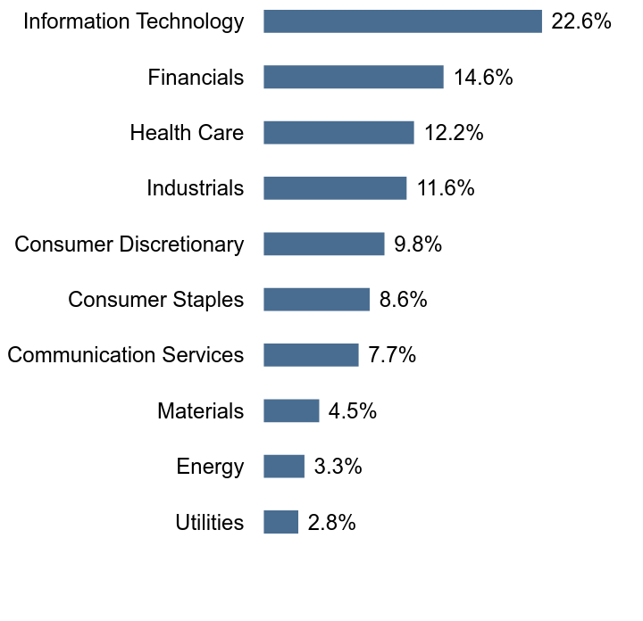 Group By Sector Chart