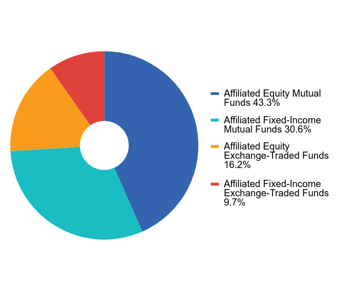 Group By Industry Chart