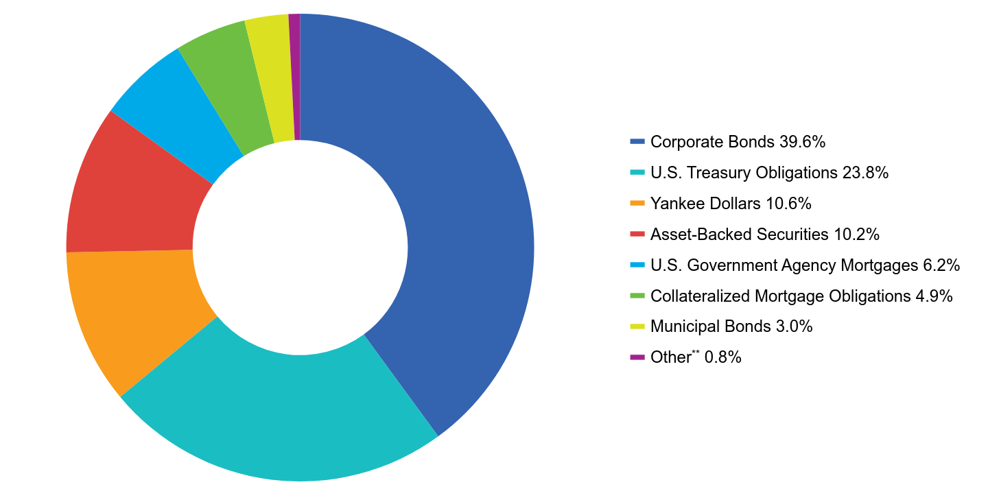 Group By Asset Type Chart