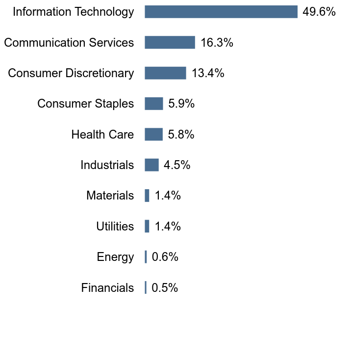 Group By Sector Chart