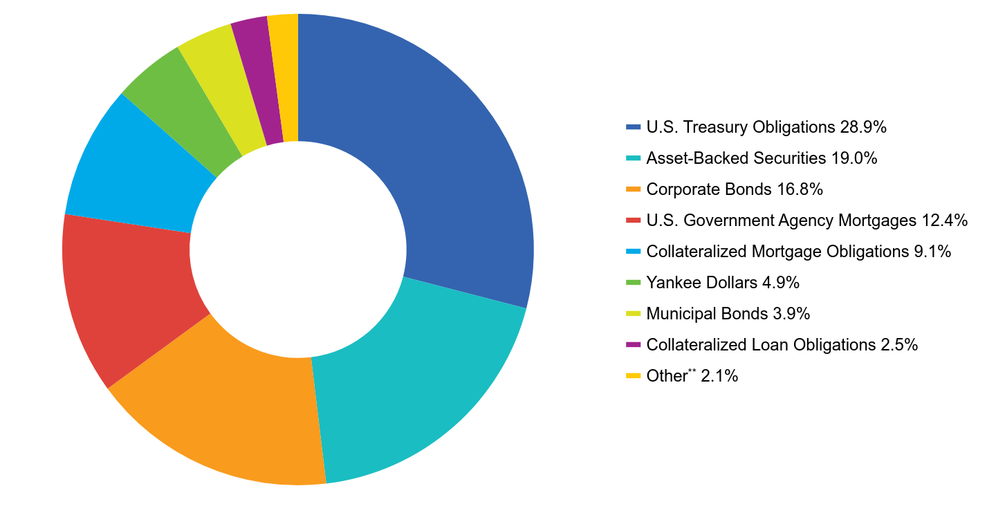 Group By Asset Type Chart